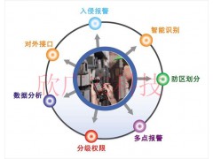 智能安防联网报警，智能联网报警