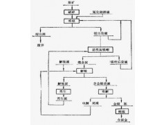 铂思特难处理金矿石焙烧氰化提金方法，金矿石焙烧预处理技术