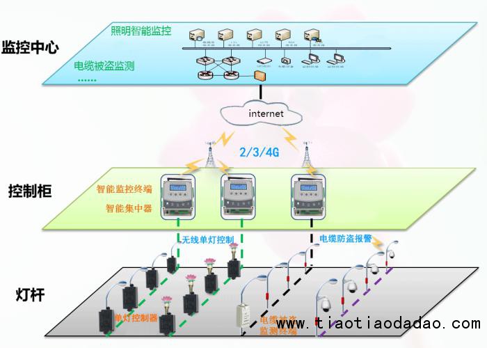 智能路灯系统架构