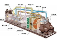 塑料行业专用废气处理设备沸石转轮